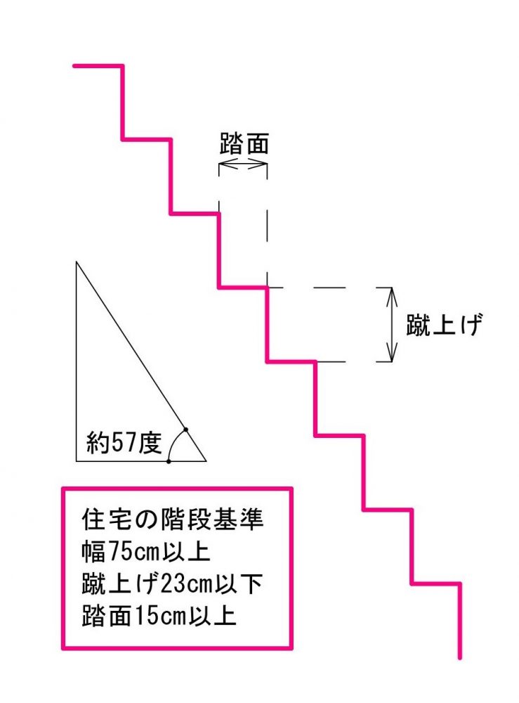 階段をうまく計画していくコツ教えます Blog 大阪 寝屋川 兵庫 芦屋の工務店 株式会社ヴィーコ