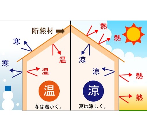 気になる？お家の断熱工事について｜Blog | 大阪 寝屋川・兵庫 芦屋の